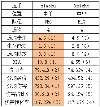 S14四强WBG vs BLG数据对比：Xiaohu全方位领先knight！